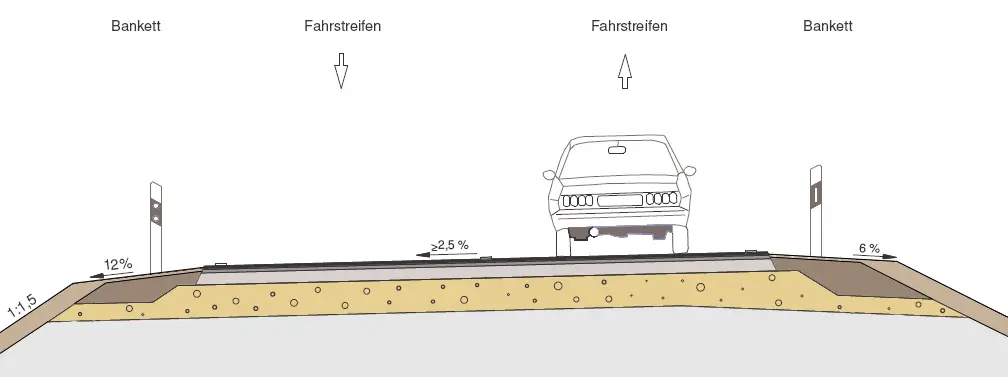 Querschnitt einer Straße